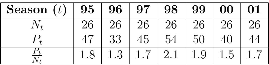 Table 2.5: MFK (point) performance  this variable for in Norway. Note also, that the difficulty of using these types of models for forecasting purposes depends a great deal on what variables we turn up including in the model. Roughly in this case, only one variable seems hard to predict. But remember that the original formulation also includes other teams form-variables —a much harder forecasting problem.  A 1, 2 _: a i mh , a7 1 1 en 