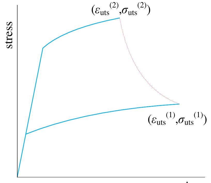 Figure 2. A schematic of the link between fracture points on the stress-strain curve of two steel phases