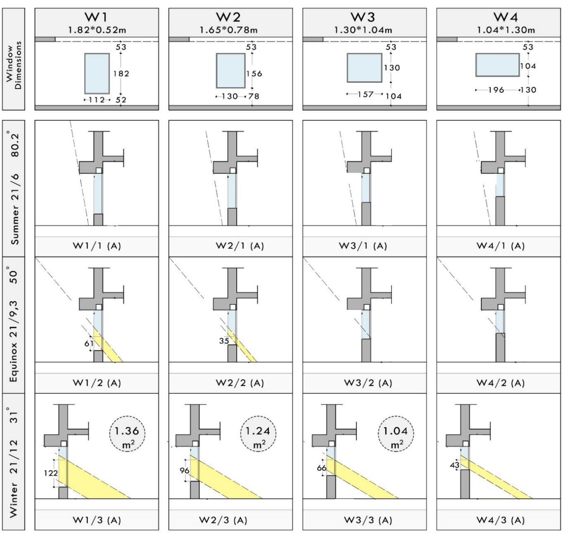 Figure 2: Case A: Solar access on various window dimensions when shading device is flush with the window  In case A, the 65cm canopy was flush with the window and was able to provide almost complete shade in summer solstice onwards till the end of September (figure 2). Window | and window 2 were able to penetrate minimum solar radiation during equinox. However, on the shortest day of the year when the sun is at its lowest to the horizon, all four types in case A have to be increased in efficiency to facilitate more incident sun rays on the glass. The most exposed glazed area in case A was for window (1/3) at noon on December 21° with an area equal to 1.36m? which represents almost 70% of glazing. 