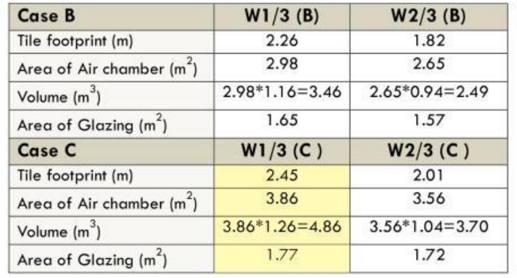 Table 1: Calculations of glazing area in touch with the sun, tile footprint, and volume of air heated  4. Conclusions 