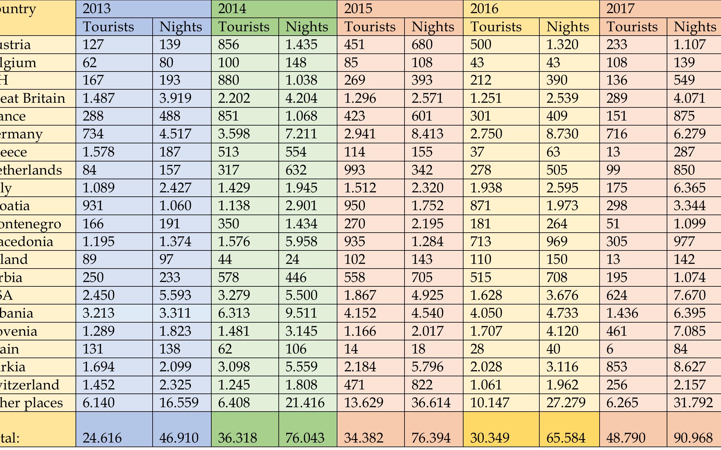 Table no. 7. Number of foreign guests and night stays by country of origin 2013-2017  from which they originate, for the period 2013-2017. According to these data, the most frequent 