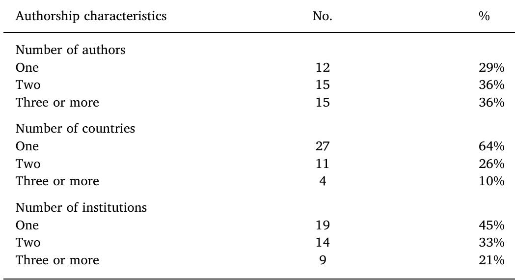 Authorship analysis of reviewed articles.  Table 2  continent remains limited.  from Asia. The most cited studies are published in Journal of Interna- tional Business Studies, Research Policy, Cambridge Journal of Economics, Strategic Management Journal, Technovation and Academy of Management Journal and thus not strictly confined to international business or in- novation journals. The cross-disciplinary focus of the topic is encoura- ging, indicating the prominence and promise of research in R&D in- ternationalization and innovation. Furthermore, these articles are key, often seminal research contributions across multiple fields, including innovation, international business, strategy, management and eco- nomics. 