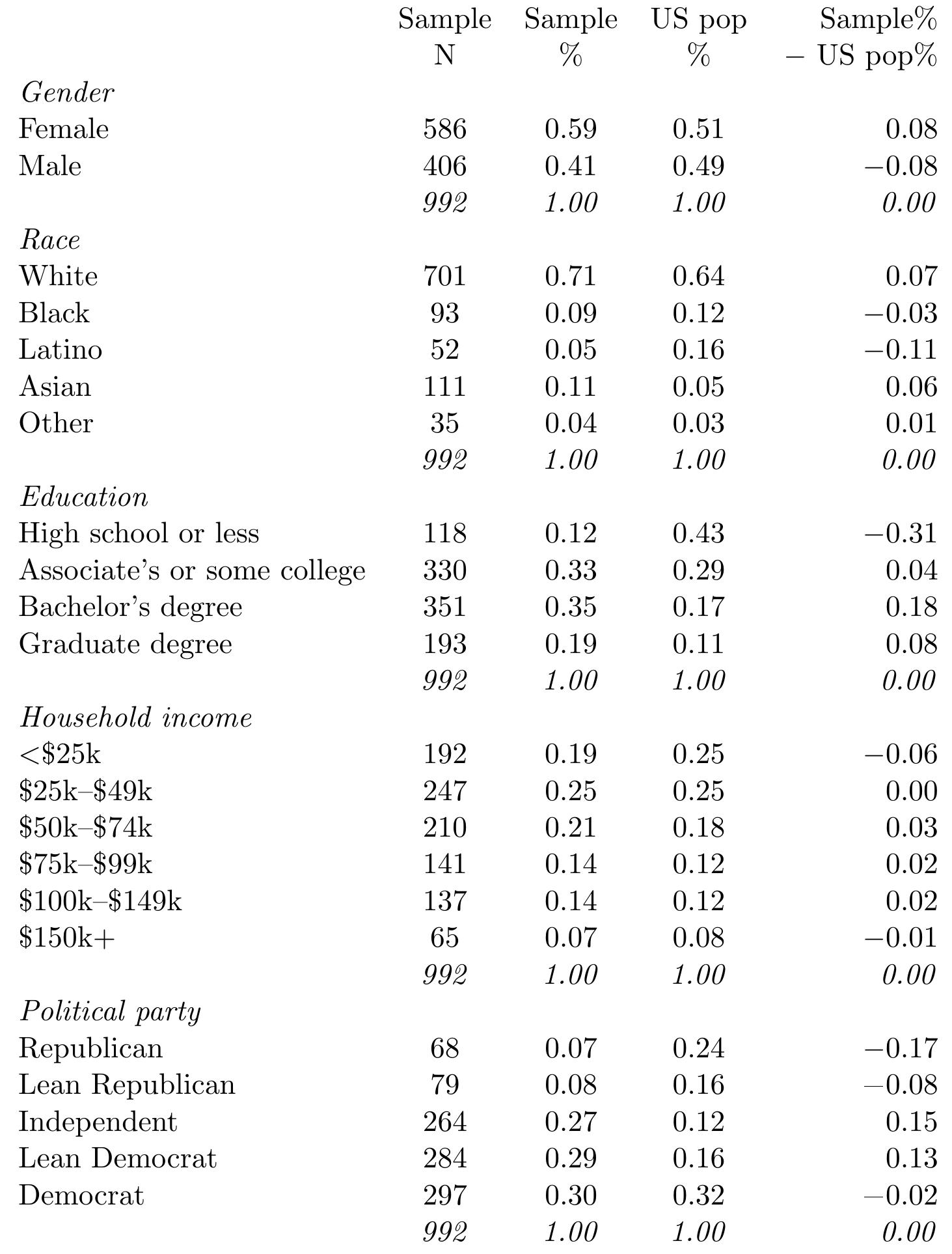 U.S. partisanship estimates from the Pew Research Center for the People and the Press (2012). All others from the Census Bureau’s 2012 projections.  Table 1: Demographic breakdown of survey sample. 