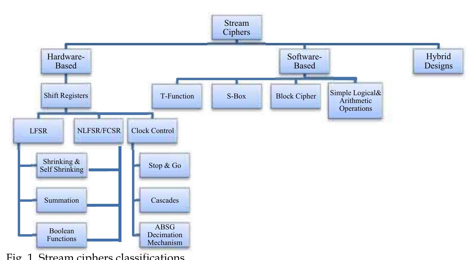 New Classification of Existing Stream Ciphers  