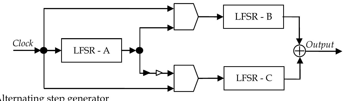 One way of introducing the non-linearity in the generated keystream is by having a shift register clocked irregularly. In other words, the keystream generation is controlled by the varying rate of register clocking. One way of achieving that is by having two or more shift registers such that the clocking of one register is dependent on the other register in some ways. Fig. 3 shows an example of a clock controlled generator called the Altering Step generator where the output of one LFSR controls the other LFSRs. 