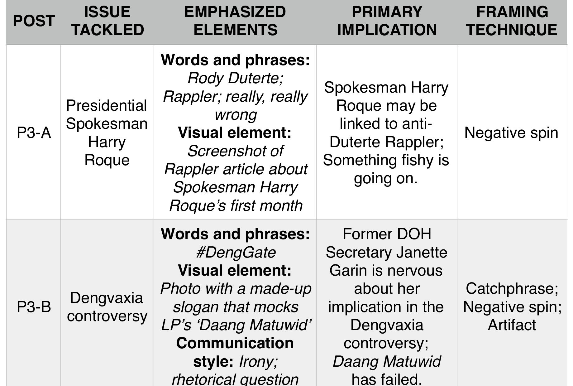 Table P3—Summary of the data collected from Source P3
 1.1 million likes and 1.1 million followers. Table P3 below summarizes the top five
