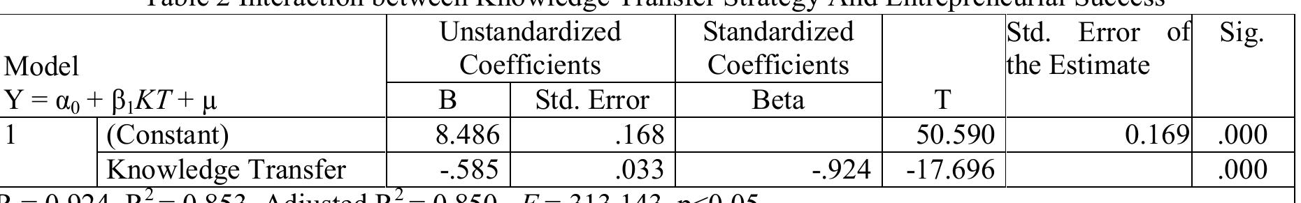 European Journal of Business and Management ISSN 2222-1905 (Paper) ISSN 2222-2839 (Online Vol.10, No.5, 2018  From the statistical results in Table 2, it is evident that a unit change in knowledge transfer strategy, leads to a 0.59 unit decrease in entrepreneurial success. To predict entrepreneurial success from knowledge transfer strategy, the results revealed a statistically negative significant relationship with R° = 0.853, F = 313.143, p < 0.05. Therefore, it implies that knowledge transfer was not operationally important in the success of the surveyed MSMEs in Ikenne axis of Ogun State. While existing literature (Ayoade & Agwu, 2016; Ofobruku, et al., 2016; Alan, 2013; and Osemeke, 2012) has established positive relationship among SMEs, this observation remains less important among the MSMEs as investigated. 