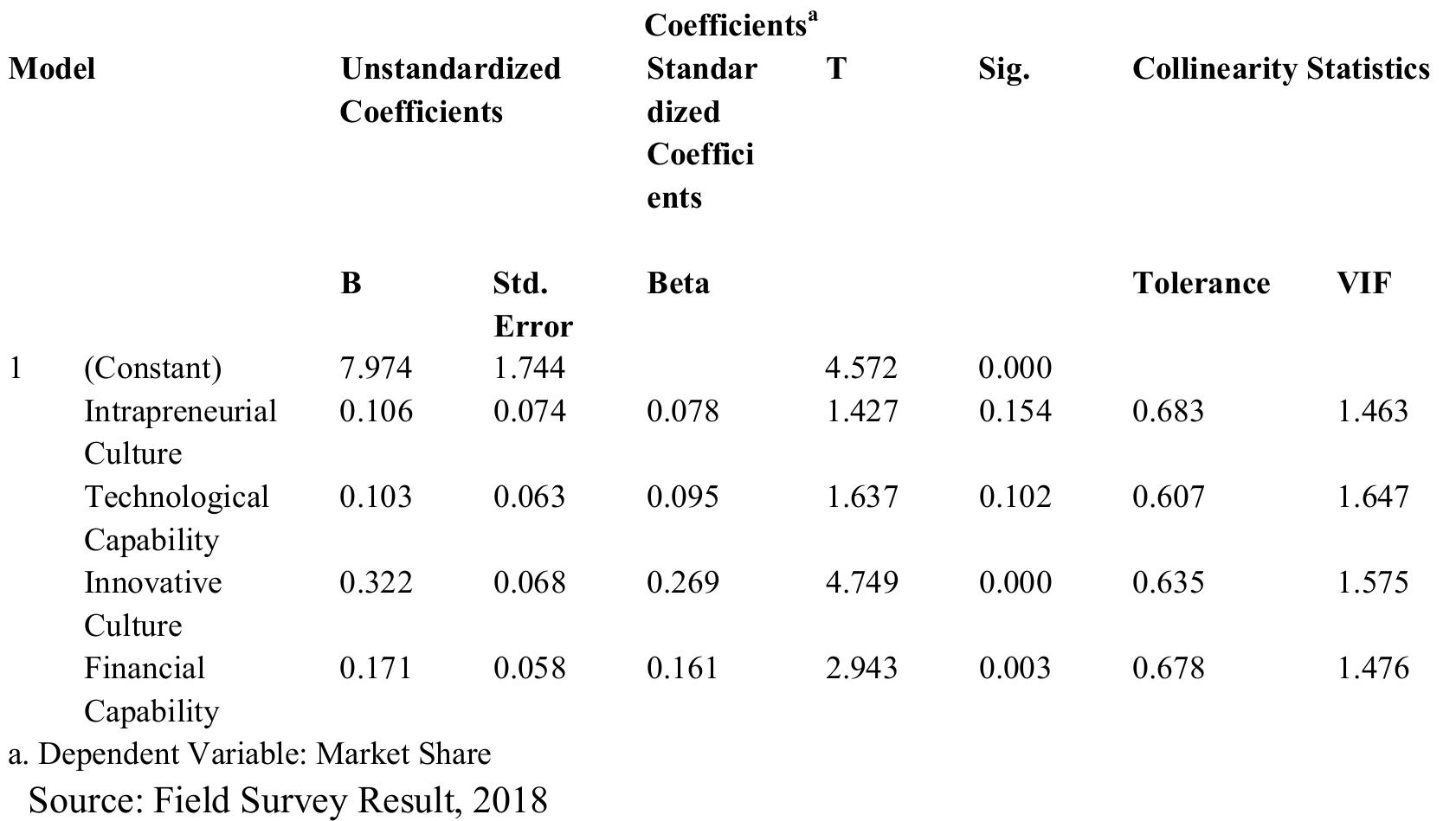 The results in Table 2 revealed that innovation adoption predictors (intrapreneurial culture, technological capability, innovative culture and financial capability) have positive effect on market share of the selected SMEs. However, reviewing the predictors of innovation adoption individually, results show that only innovative culture (@ = 0.322, t = 4.749, p<0.05) and financial capability (£ = 0.171, t= 2.943, p<0.05) were statistically significant in predicting market share of selected SMEs while intrapreneurial culture (@ = 0.106, ¢ = 1.427, p>0.05) and technological capability (@ = 0.106. t = 1.637, p>0.05) had no- statistically significance effect. In terms of relative effect, innovative culture exerted high effect vis-avis financial capability among the variables examined in the study. The final model based on statistical significance, representing the unstandardized coefficient linear equation is thus state: 