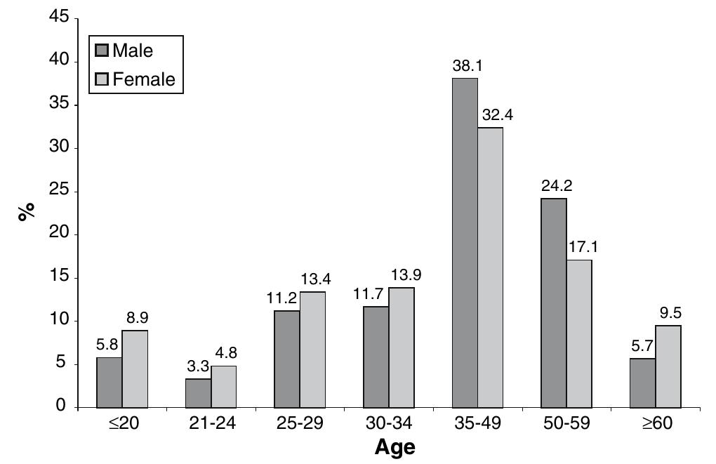 Fig. 2 Age at the first stone episode, n = 436 Fig. 1 Prevalence of adult urolithiasis 2005, age-distribution and sex