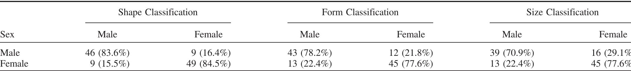 TABLE 6—Cross-validated cranial discriminant function classification results. 