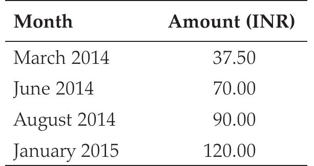 Table 1: Increasing amount MSOs sought from LMO’s monthly collection i 2014-2015.  Along with starting to insist on the payment of a monthly subscription fee, in January 2014 SITI Maurya introduced packages (Kumar, Madanjeet 2015). In general, all MSOs have come to provide four types of packages with little difference in price. This standardization in the number and price of packages on offer reflects another marker of the formalization of the cable business. 