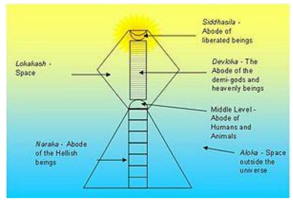 The early Jains contemplated the nature of the earth and universe and developed a detailed 