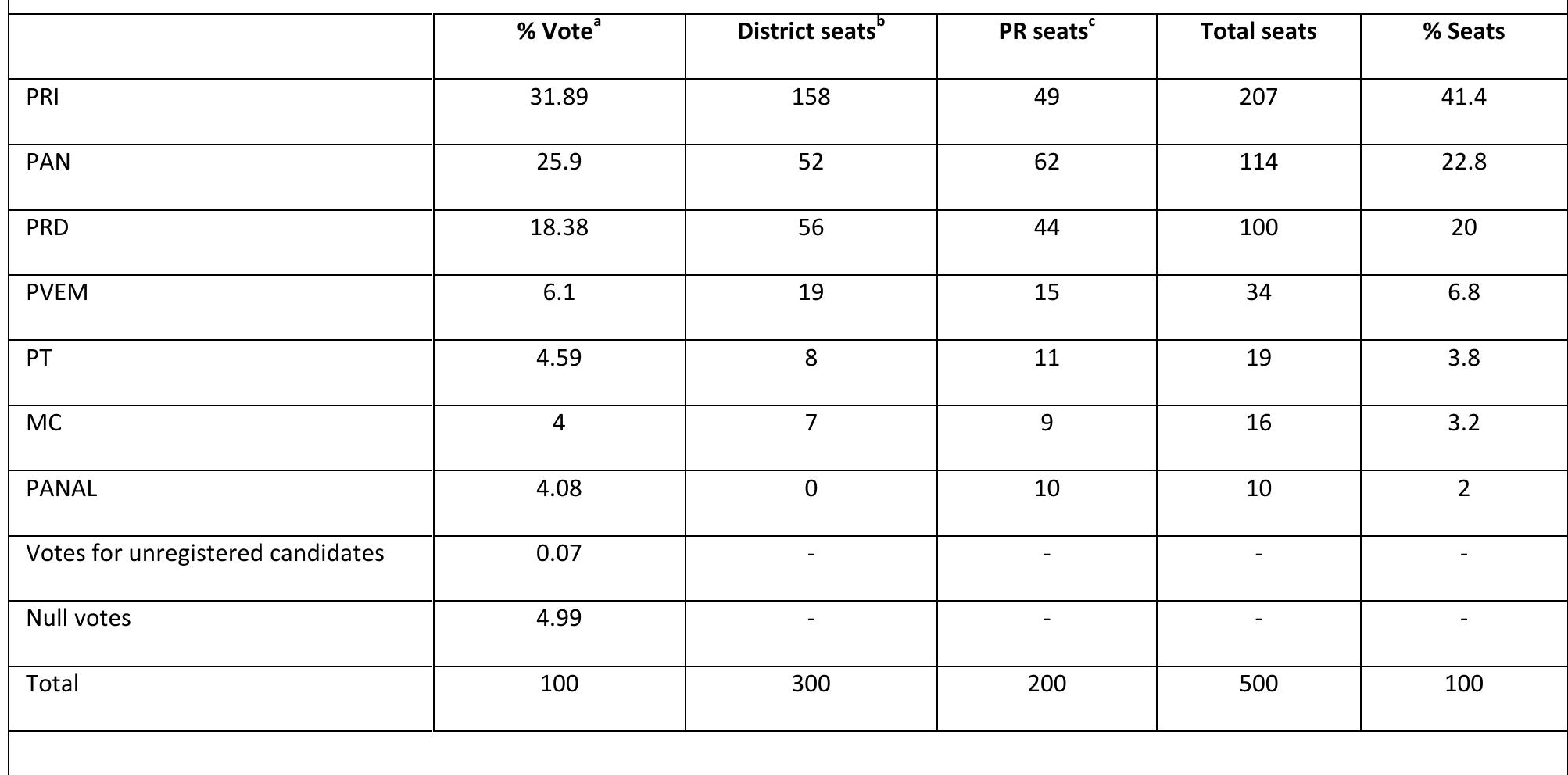 Table 3: Results of the Chamber of Deputies election in Mexico, July 1st, 2012  most important executive position in the country, mayor Mancera will be well positioned to 