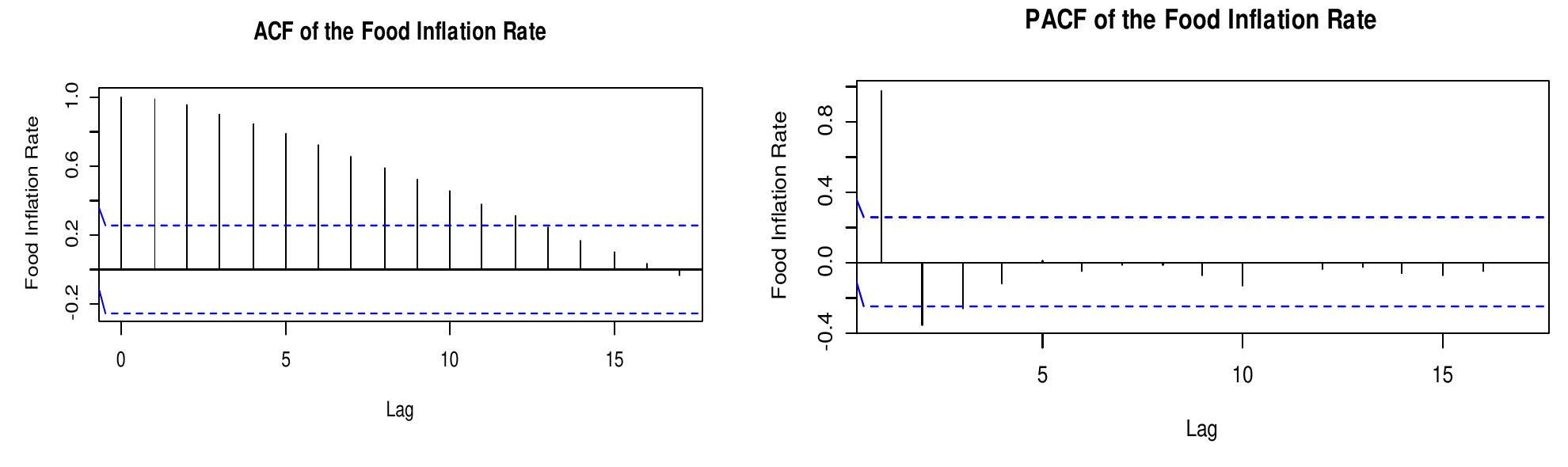 Fig.5: the partial autocorrelation function of the food inflation rate  Fig.5: autocorrelation function of the food inflation rate  The partial autocorrelation function (PACF) is a function of ACF and is the extent of correlation between a variable and < lag of itself that is not explained by correlations at all lower-order-lags. Considering the AR model. 