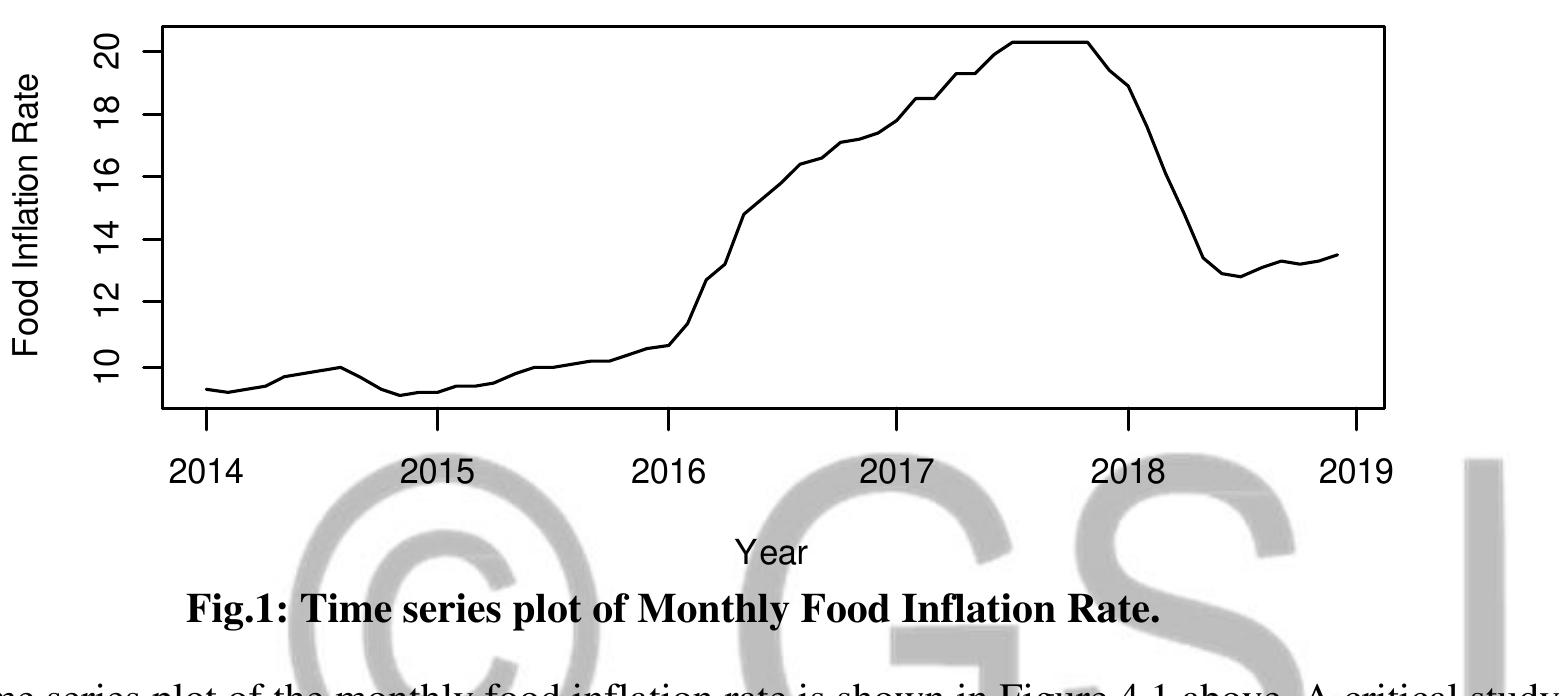Time Series Plot of Food Inflation Rate  3.0 Results and Discussion 