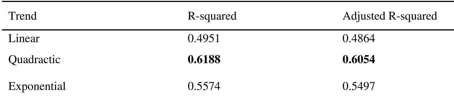 Table 2: Accuracy measures for the best trend curve 