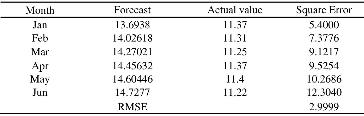 Source: Researcher’s computation  Table 5: RMSE and SE of the forecast and actual of the year 2019 