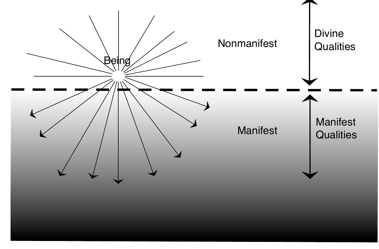 The Divine Qualities of Being in the Non-manifest & Manifest Domains.  The Divine Qualities are all contained in the principial Unity of Being, that is, they are in e state which is undifferentiated prior to individual being. A Divine Quality may however have ar identifiable prolongation into manifestation which will be called a principle, and this principle wil have a causative effect in its own right, establishing further causative effects and so on. The trace of the Divine Quality within manifestation could be said to produce a chain of causes and effects. Manifestation could be described as being completely saturated with such qualities, or, more correctly, manifestation is entirely constituted by such principial actions. Each Divine Quality becomes a manifest quality or principle when projected into the manifest world. For example, the Quality of Oneness is projected as the principle of unity, the Creator is projected as the principle o1 creation (Diaaram 1.1). 