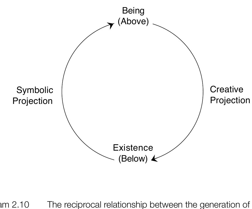 The common paraphrase for this is 'as above, so below'. However, only the total paragraph gives the reciprocal relationship between the symbol and the process of creation which has been discussed as the ‘law of correspondences’. The generation of existence has been likened to a creative projection outward and the symbolic transposition of the symbol with its cause is like a projection returning to its causal domain. The word symbol itself is derived from syn and ballein (Greek), being a conjunction of 'together' + ‘throw’, to ‘throw together’ or ‘project together’. Thus the act of symbolisation is a projection of the effect toward the cause. This returns multiplicity to unity. It is a throwing together by the intellectual mind of the effect and the principial cause. A  symbol can be seen as a correspondence between effect and cause or, more correctly, effects and causes (Diagram 2.10).  A consequence of this correspondence is the plurality of relational occurrences in every symbol. These occurrences, multiple, hierarchical, superimposed and symbolic, are not mutually exclusive. On the contrary, they are perfectly concordant, because they express the application ot the same principle to different orders, thus completing and corroborating one another. Stated in another way, the world of our physical senses is a mere reflection of a higher world and that world a reflection of an even higher world and so on.6 Everything becomes a symbol and by the  reiterated reflection of this ‘law of correspondences’, all things become connected into an interwoven matrix of cause and effect. This matrix recalls the myth (itself a symbol) of Indra's net ir her palace. The net has a jewel at each of the crossings of its warp and weft and each jewe 