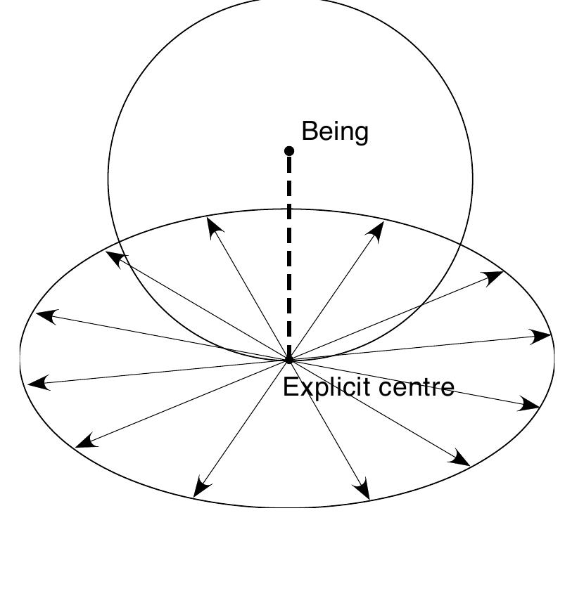 The two models are related in another way if the field is considered to be a section of the surface of an indefinite radius. This means that the two models are essentially descriptive of the same metaphorical relationships (Diagram 3.6). The capacity for such multileveled correspondences to be symbolised by spatial figuration partly explains the role of geometry as the pre-eminent language for traditional metaphysics.  The first model introduced in Chapter 1 and developed in Diagram 3.4 relates to the notion of existence as the cosmic or world egg (in Sanskrit the Brahmanda).53 These two models have the explicit centre as their common point of contact. The essential ray passes through the centre of a state and is projected from the centre of the sphere of existence. This ray of Essence constitutes a connection with Being projected through the state and coincident with that field of modalities. In this way it is the central point of contact between the Universal Domain and a particular state. The field through which the ray passes need not be considered as a circular figure but is any state corporeal or non-corporeal but can still be referred to as an ‘explicit centre' (Diagram 3.5).  corporeal or non-corporeal but can still be referred to as an ‘explicit centre' (Diagram 3.5). 