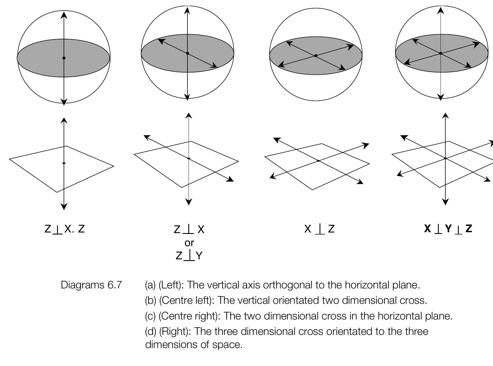 It is now possible to summarise the four different modes of the cross (Diagrams 6.7(a)-(d)). The first representation (a) is where the vertical axis 'Z' is independent of the horizontal plane. This is the most fundamental representation and although it occupies the three independent directions of space, it recognises only two aspects of dimensionality. The second representation (b) is the vertical cross, which is developed as the two-dimensional equivalent of the first representation. It is developed as a section through the horizontal plane, effectively eliminating the third dimension. The third representation (c) is the rotation of the vertical axis of the second representation down into the horizontal plane, thus eliminating the vertical axis or the ‘Z’ direction. The final representation (d) not yet discussed, is the most complete figurative representation, for it embodies the previous three representations of the cross. This is the developed three-dimensional cross, where each axis is developed in the three independent directions of space. Because this symbol is of universa  significance in architecture, a more detailed examination of its properties is essential.  significance in architecture, a more detailed examination of its properties is essential. 