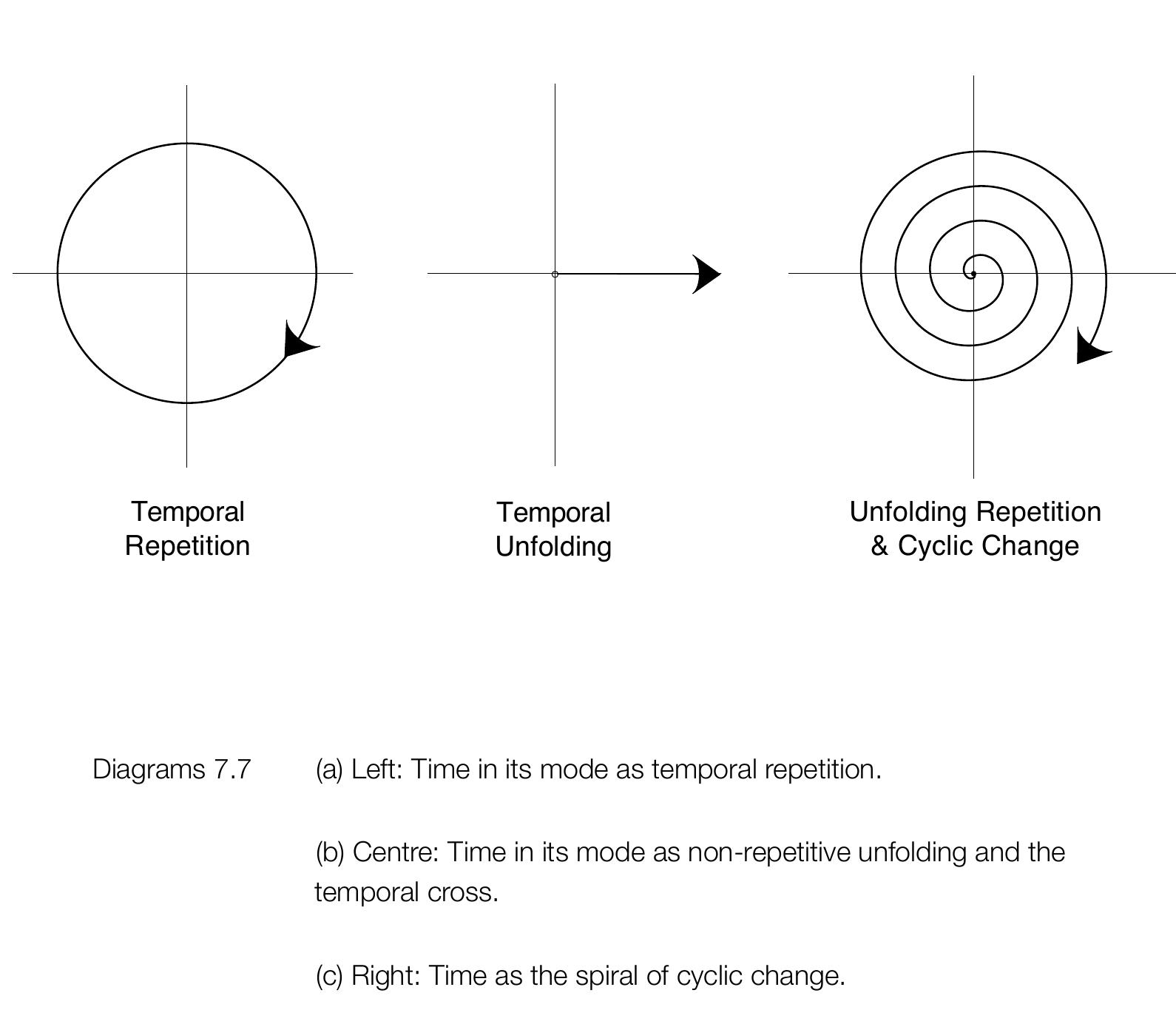 The application of the spiral here is considered in regard to Universal Being's or individual  The application of the spiral here is considered in regard to Universal Being's or individue being's continuity of temporal modalities. Again we encounter the multivalent symbolic potential o geometry. In the pitch of the spiral is reconciled the recurrent with the unique present in ever instant. The spiral symbolises this process, best described as cyclic change. The circle, or the wheel of time, on the other hand symbolises all time in its undifferentiated mode, that is, without it qualitative unfolding; it is a spiral of zero pitch. It symbolises only the great round of time fron beginning to end, from creation to complete dissolution (Wahapralaya in Sanskrit). The circle o time symbolises time from the point of view of Eternity, for the circle is closed and thus limited relative to the Infinity of Being. The spiral does not contain this inherent restriction, for the spire unfolds indefinitely and this is true of time from the standpoint of manifestation and the being’: view of it. Time appears to have no beginning, only the past, and has no ending, only the future Time from the relative viewpoint of manifestation is unlimited like the indefinite. The spiral is man’: view of time, the circle is that of Eternity. A symbolic combination of these two views of time woul see the spiral of the human contained in the Eternal Circle of Time (Diagram 7.8(a)). 