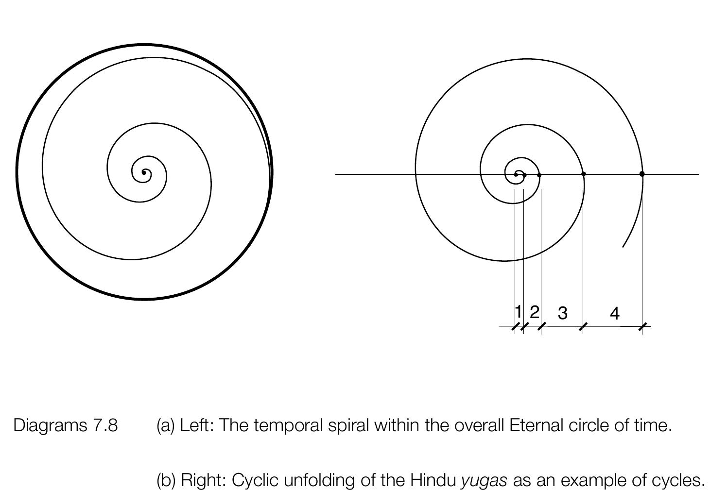 series expanding like the uncoiling of the spiral. From the actual durations of each period of the 