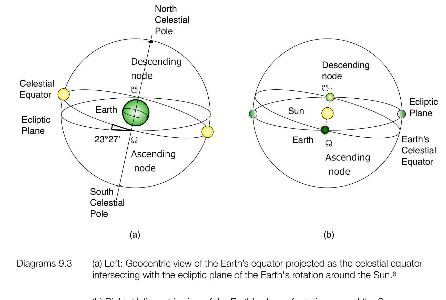 equator is not evident during the day, when the brilliance of the Sun diminishes everything else, bu at night its theoretical projection becomes apparent. However, the passage of the Sun across the sky coincides with the celestial equator only at the equinoxes.5 From a geocentric view, the Sun’ passage relative to the (unseen) starry vault is the ecliptic plane and inclines at 23° 27' (termed the ‘obliquity of the ecliptic’) to the equatorial plane. This is not apparent during the day but the Sun's position relative to the stars and the celestial sohere can be determined just before sunrise and jus after sunset. From a heliocentric view, the ecliptic plane is the plane of the Earth's rotation arounc the Sun (Diagram 9.3(a) & (b)).  When these two planes, or ‘great circles', are considered from either perspective, two points are significant; these are the points where the two great circles or planes intersect and they  coincide at the equinoxes. Thus they are the points in space and time where and when the Sun's path lies on or crosses the celestial equator or congruently in the heliocentric perspective when the  Earth's rotation plane crosses its orbital plane. Each point can be either ascending (&) or descending (5). The passage of the Sun through this point into the northern celestial hemisphere is  the vernal equinox (around 23rd March in the Northern Hemisphere) and the autumnal equinox (around 22nd September in the Northern Hemisphere) when it crosses into the southern celestial hemisphere.” In terms of generalization and to avoid confusion with which hemisphere is the 