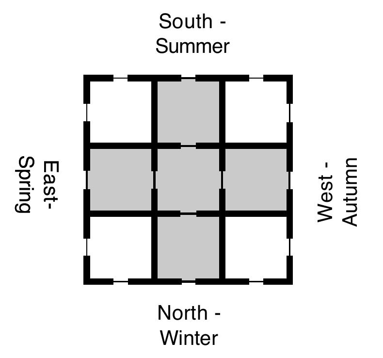 The Chinese cosmological and architectural schema known as the Ming T’ang embodied al  the above considerations and more.55 The form of the Ming T’ang was the embodiment o  a  spatio-temporal and cosmological template that derived from the interaction of principial number  configured upon a cruciform plan.5¢ As a subtle form rather than an architectural manifestation,  he  Ming T’ang exists as a formal idea as the abode of the Emperor. It is located at the 'Invariable  Middle’ or Ching-Yung.5’ As the earthly ‘Hall of Light’ it represented the palace in which  he  Emperor dwelt as representative of Man situated midway between Heaven and Earth. The Ming  Tang comprised either 9 or 5 rooms, depending on the source consulted. The 9-room p corresponded to the Lo shu and the 5-room plan to the Ho T’u diagrams (Diagram 9.14).  an  In other related versions of the Ming T’ang there are twelve ‘rooms’ or ‘views’s8 facing the  four cardinal directions. To be represented in corporeal space, a limited representation is needed to reconcile the cross of the Ho T’u, the Lo shu and the twelve rooms or openings of the Ming T’ang. One way is to consider three openings on each of the four sides of the 3x3 matrix of the Lo shu square as the 3x4=12 openings. Alternatively, each corner room is divided into two and with the four centre rooms giving the twelve rooms of the Ming T’ang. In another possible arrangement, the twelve rooms could be seen as rooms surrounding a central Ho T’u, the cross of the Ho T’u acting as hallways, not rooms (Diagram 9.15).59 