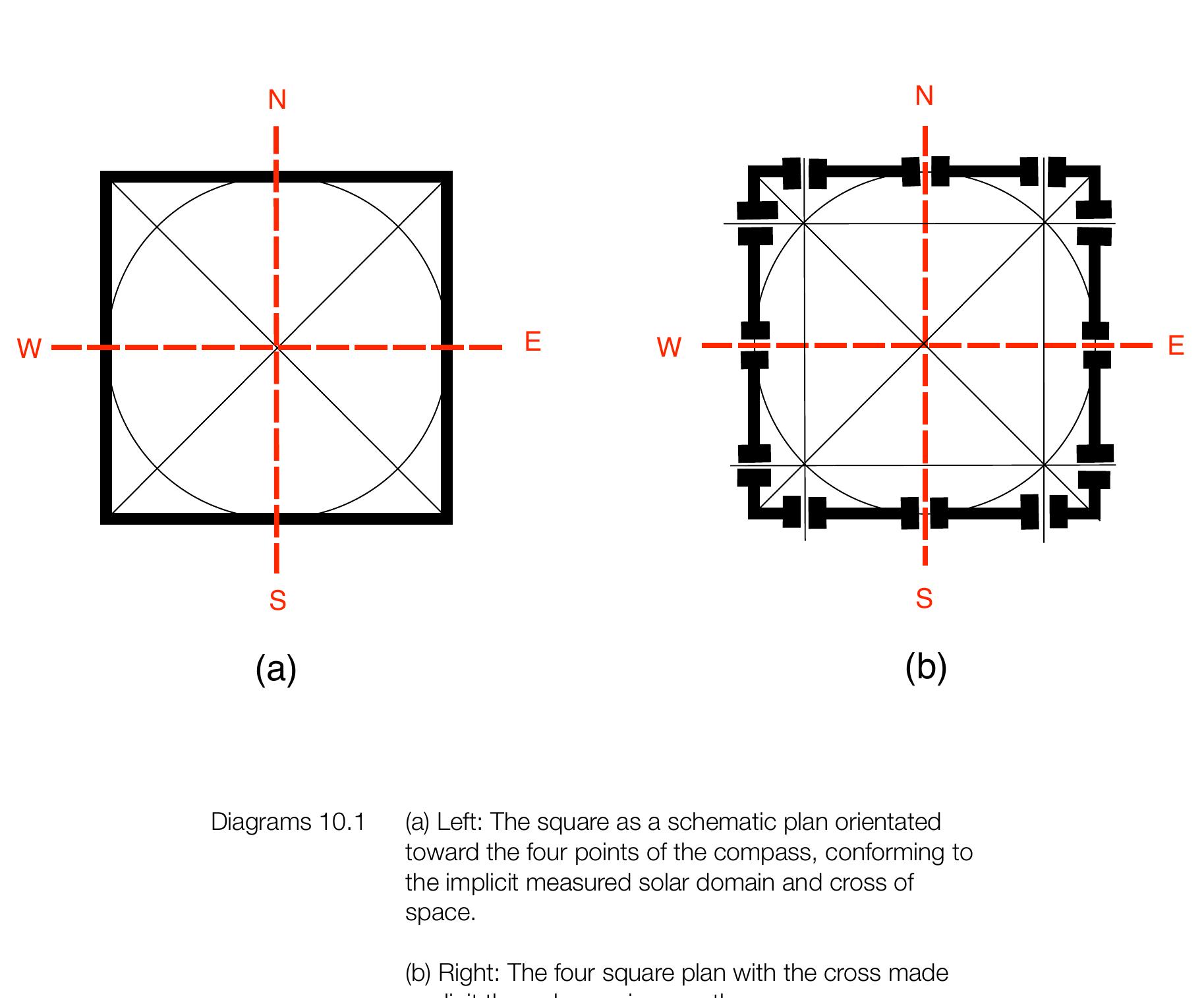 The four-square doorway configuration embodies the spatial and temporal cross in the building fabric. The resulting building configurations externalise the internal symbol of the cross (Images 10.1 & 10.2). The spatial axes are subtle, concealed in the architecture. To a participant on the horizontal plane, the cross is not evident, but its inclusion can be comprehended from above, a viewpoint from heaven. Hence the cross expressed in space is concealed from view as the internal form and becomes evident only at certain points that break through into this world, typically expressed by four axes, stairways, four-square directional guardians or deities, four-square doorways, gateways, portals and the like.  ouilding fabric. The resulting building configurations externalise the internal symbol of the cross 