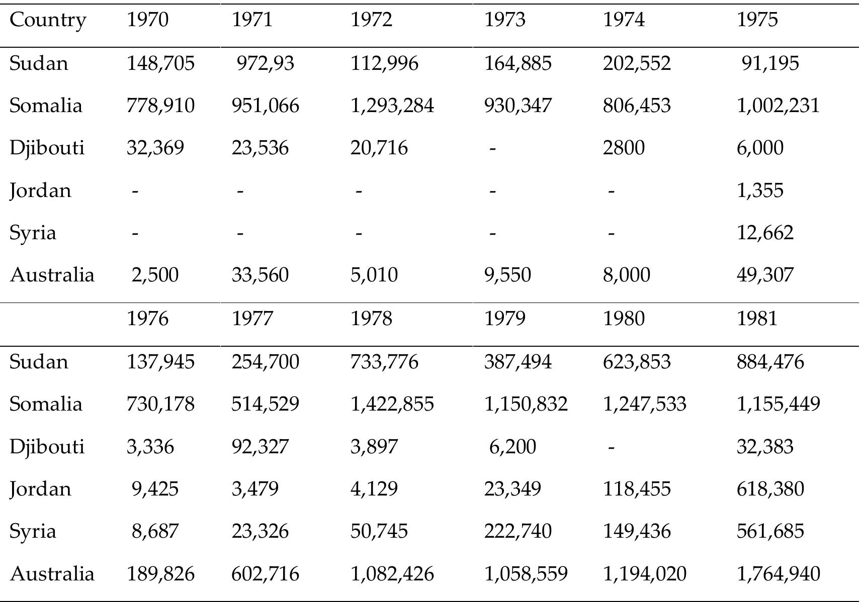Source: Holtzman 1982, cited in Samatar 1987
 n the period under discussion, livestock export trade to Saudi Arabia faced
thallenges around differences between formal and informal prices. Somalia
1ationalized its banks in 1975 and foreign currency was restricted to tackle the
levaluation of the Somali shilling. Between 1973 and 1981, the Somali shilling was
ied to the US dollar (Jamal 1988: 246). However, in the 1970s the value of the LC
Letters of Credit) for export livestock was lower than the price agreements between
somali exporters and Saudi importers (Samatar 1987: 368).¢ The Dabadheer
orolonged drought in 1974 was another event that affected livestock production;
he numbers of Somali livestock population reduced due to the higher mortality
ate of livestock caused by the drought, which in turn reduced the supply of
ivestock and as a result prices significantly surged. Between 1978 and 1982 the
»xport price (in US dollars) of sheep and goats increased by 47 per cent (Jamal 1988:
44). Due to higher livestock prices and increasing competition from other
ivestock-producing countries such as Sudan and Australia, the Somali government,
concerned about the loss of foreign exchange from livestock, fixed lower livestock
orices (Samatar 1987: 369). Samatar et al. (1988: 94) describe how ‘a Saudi client wires
o the Somali Commercial Bank a letter of credit worth ‘X’ number of sheep and
roats valued at $42 each. The Somali Commercial Bank then advances 50 per cent
of the value of the letter of credit in local currency (shillings) to the Somali
nerchant...’. However, there was a price difference of US$15-30 per head of small
