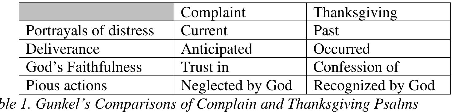 Given the literary connection between the thanksgiving sacrifice and the thanksgiving psalms (both being described as “n7in’’), Gunkel argues that the “original setting” of the thanksgiving psalms can be determined with “complete certainty” (199). While this genre later began to “free itself from the thanksgiving sacrifice” (italics original, 209), Gunkel contents that this genre’s creation occurred in the sanctuary (212). Also, Gunkel provides an interesting analysis of the factors that distinguish the thanksgiving psalms from the complaint psalms:  Criticism 