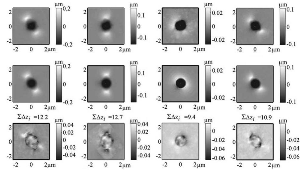 Fig. 11. Experimental (top row) and simulated (middle row) topographies ot! indentations in a-Titanium. The bottom row shows the difference between these surface profiles which was used to calculate the topography contribution to the objective function. Both left columns show results used to identify Crystal Plasticity (CP) parameters while the two right columns show results used tc verify these parameters. Note that the gray scale ranges of the surface upheaval! are consistent only per column. Figure adopted from [24] with permission from Cambridge University Press.  Constructing virtual microstructures by employing Vorono1 tessela- tion to construct Representative Volume Elements (RVEs) has been established as a powerful tool for the evaluation of field quantities [221]. Setting up such models in a continuum micromechanical fra- mework allowed to study the response of ferritic-austenitic duplex stainless steels in thermo-mechanical loading scenarios [222] or the deformation behavior of ferritic-martensitic Dual Phase (DP) steels [223,224]. Besides the determination of microstructure-dependent stress and strain partitioning in such virtual steel microstructures, it is 