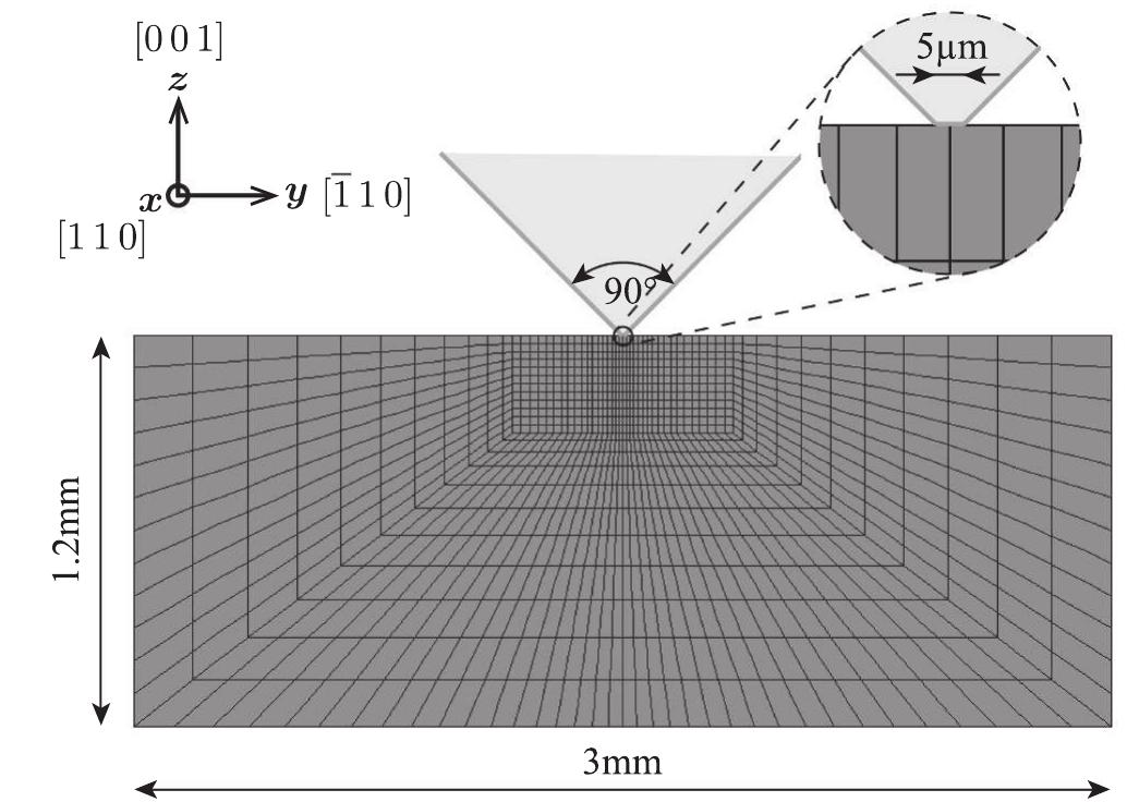 Fig. 16. Finite element mesh used for the simulation of wedge indentation. The indenter is modeled by two flat surfaces that have an inclination angle of 90° and a flat tip of 54m width. Figure adopted from [124,169] with permission from Elsevier.  Fig. 19 shows the stress distribution mapped on the deformed pillar and the corresponding crystallographic orientation distributions (initial normal orientation [1112]) for a friction coefficient between the 