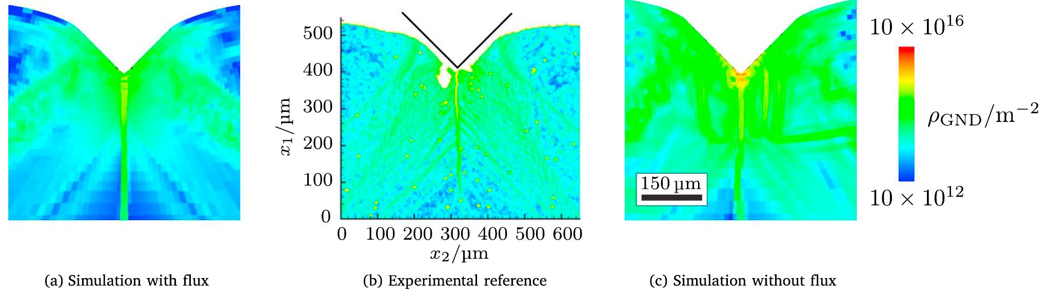 Fig. 18. Geometrically Necessary Dislocation (GND) density pgxyp on a logarithmic scale as experimentally obtained by Kysar et al. [232] in comparison to the simulation results. Figure adopted from [124,169] with permission from Elsevier. 