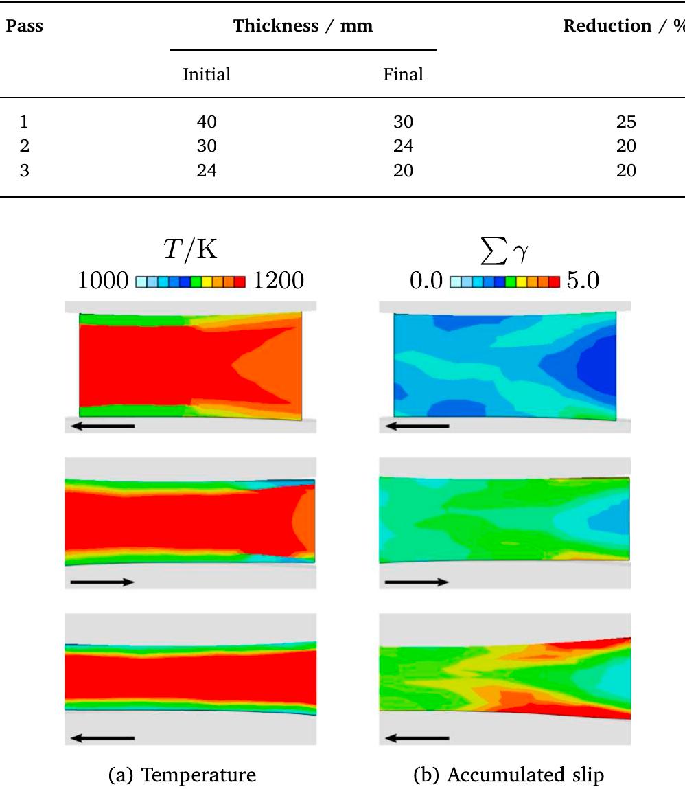Rolling pass schedule for hot rolling of austenitic plate steel at 1173 K.  Fig. 37. Results from the hot rolling simulation, quantities mapped onto the work piece in the mill from first (top) to third pass (bottom). Arrows indicate Rolling Direction (RD). Figure adopted from [270].  Table 15 