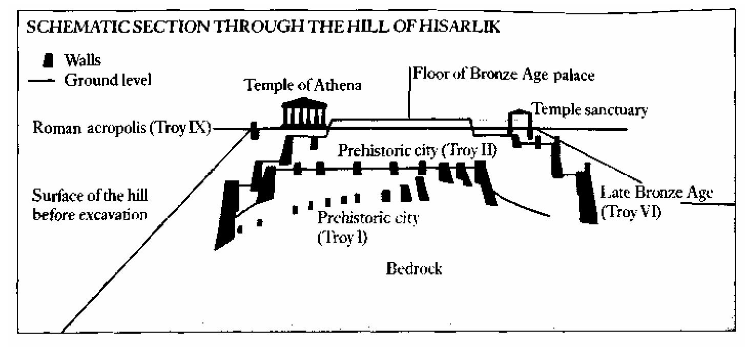 Boudicca's revolt, the great fires of 764, 1077 and 1666, the Blitz in 1940, and so on.  Today the visitor can walk at one level over the great walls of the city contemporary with the Mycenaean Age in Greece, which was excavated by Dorpfeld in 1893-4 and whose violent end he took for the death of Homer's Troy. Across it lie walls and a theatre from Roman Ilium (Troy IX), the town which the Apostles knew. Up the street from the main gate you pass the footings of the shanties of Troy VIa; you can still see signs of the fire which overwhelmed them and which Blegen thought marked  