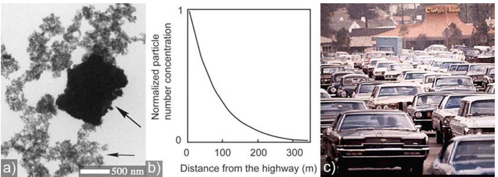 A high number concentration of nanoparticles can be located near freeways on scales of hundreds of meters, showing that vehicular pollution is a major source of local contaminant particulate matter that includes nanoparticles (Figure 15 b).  Figure 15. (a) TEM showing typical engine exhaust particles consisting of carbon aggregates (small arrow) around a larger mineral particle (large arrow) [114]; (b) particle concentration decreases  exponentially with downwind distance from the freeway (particles diameter between 6-220 nm) [24]; (c) Traffic in Los Angeles, courtesy EPA. 