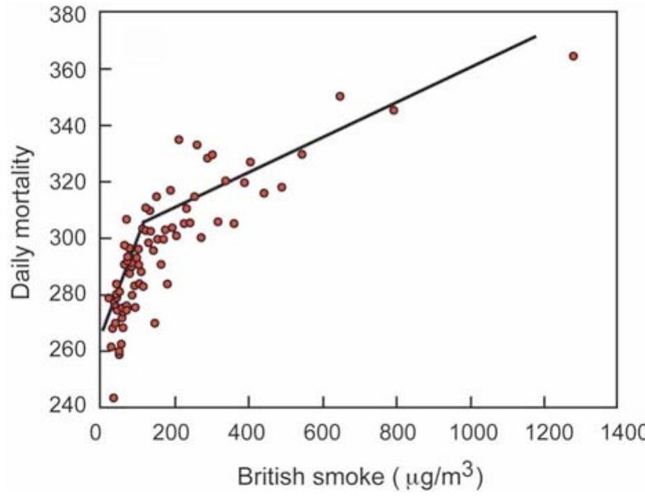 Figure 25. Correlation between daily mortality rate and urban particle concentrations during the London smog episodes in the winters of 1958-1972 (data from [198]). Also shown are the regression lines for the steep and shallow slopes together with the inflection point at ~125 g/m’ (after [20]). 