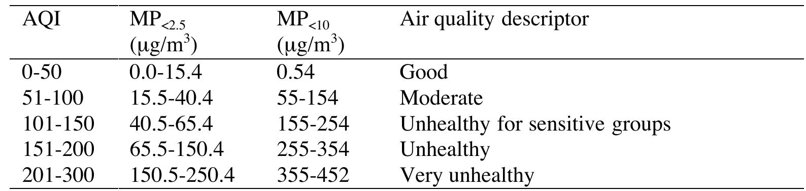 Table 3. Air quality index, AQI, values for concentrations of particulate matter with diameters smaller than 2.5 (MP...) and 10 microns (MP .;9) [123]. 