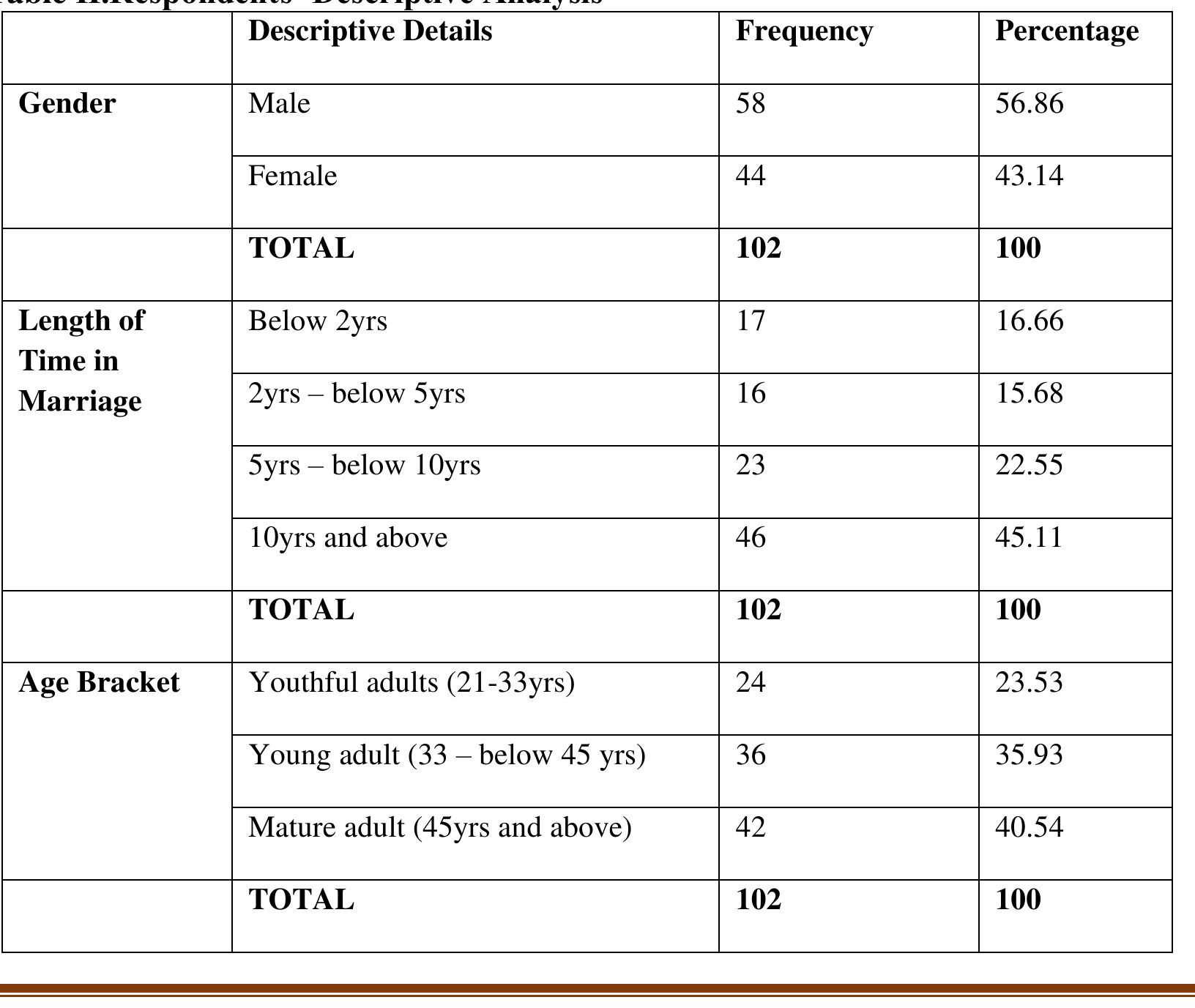 COPYRIGHT © IAARR: www.afrrevjo.net  Indexed African Journals Online: www.ajol.info Indexed Society of African Journals Editors (SAJE); https://africaneditors.org/  Of the 124 questionnaires distributed, 102 were received and analysed, representing 74.19% response rate. The descriptive analysis results are as presented in Table I.  Findings and Discussions 