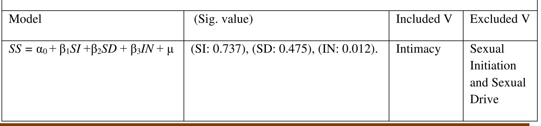 ‘able VI Joint effect of sexual initiation, sexual drive, and intimacy on sexual satisfaction.  COPYRIGHT © IAARR: www.afrrevjo.net  Indexed African Journals Online: www.ajol.info Indexed Society of African Journals Editors (SAJE); https://africaneditors.org/  A stepwise regression analysis was done in order to evaluate which of the independent variables tells a good story of predicting sexual satisfaction among the respondents. This analysis was done using the stepwise technique which excludes variables that are insignificant. So, from the analysis, the results are as stated in Table VI. 