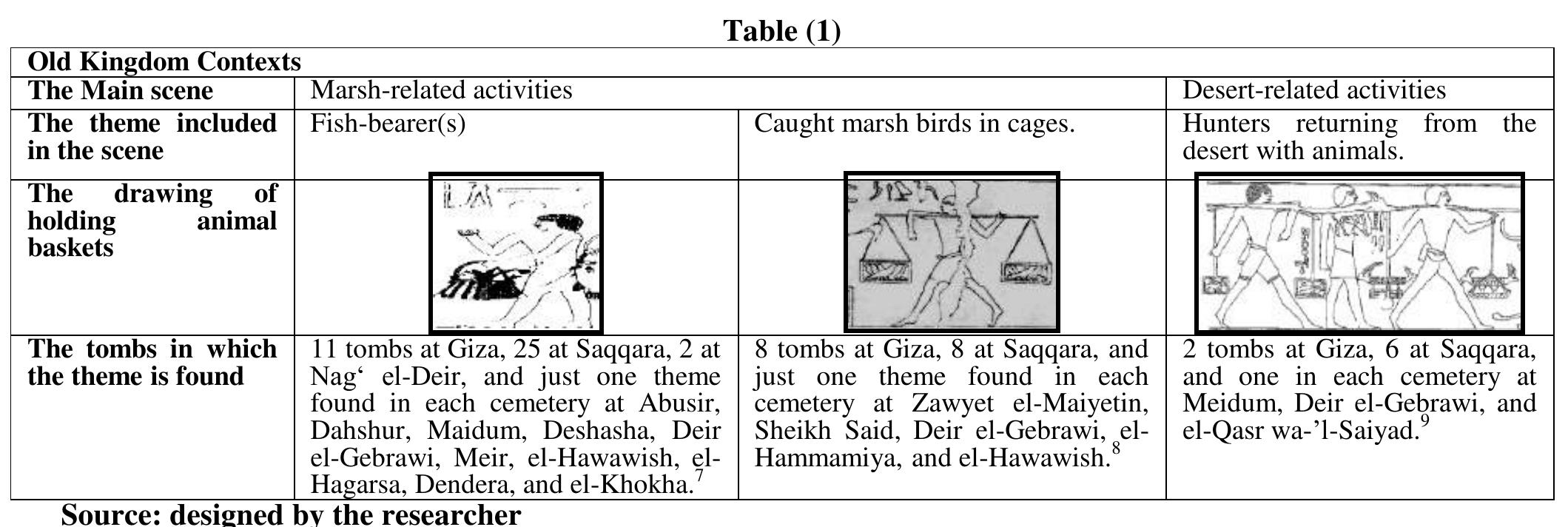 I OE IE I FE OOO IEE IE  The following table, shows the main contexts for the Middle Kingdom scenes that include the depiction of holding animal baskets. They are mainly three; marsh-related activities, desert-related activities, and offering processions. Table (2) 
