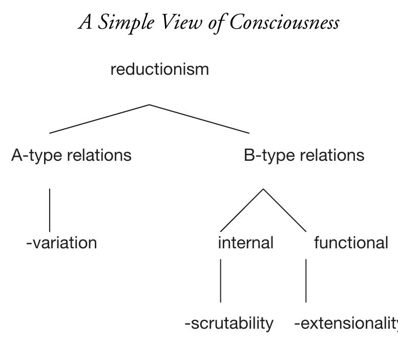 Fig. 2.3. The structure of the variation argument against reductionism and for primitiv- ism. 