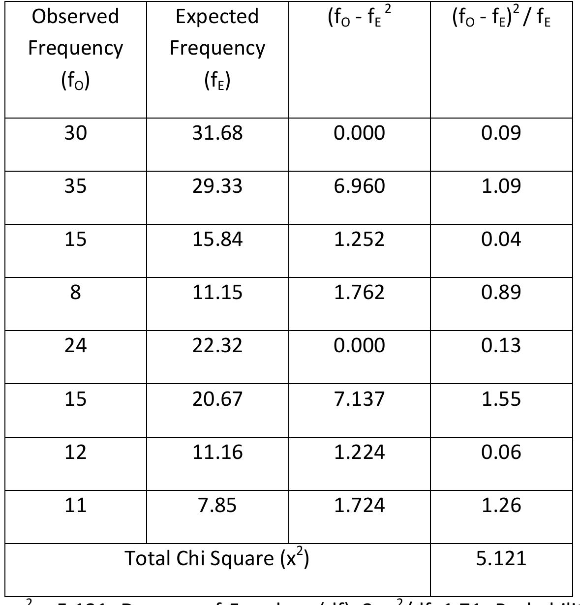 The calculated chi square statistic (x’) is 5.121. The predetermined alpha level of significance is 0.05 and the degrees of freedom (df) is 3. By tabulating critical value of Chi square in distribution table with 3 degree of freedom, it is found that the value of x7(5.121) lies between 2.366 and 6.251. The corresponding probability is between the 0.50 and 0.10 probability levels. That means that the actual value of p-value (0.163) is above 0.05. Since the probability value of 0.163 is greater than the  conventionally accepted significance level of 0.05 (i.e. p > 0.05), so the null hypothesis is accepted. Hence, simplicity and selection level are independent. 