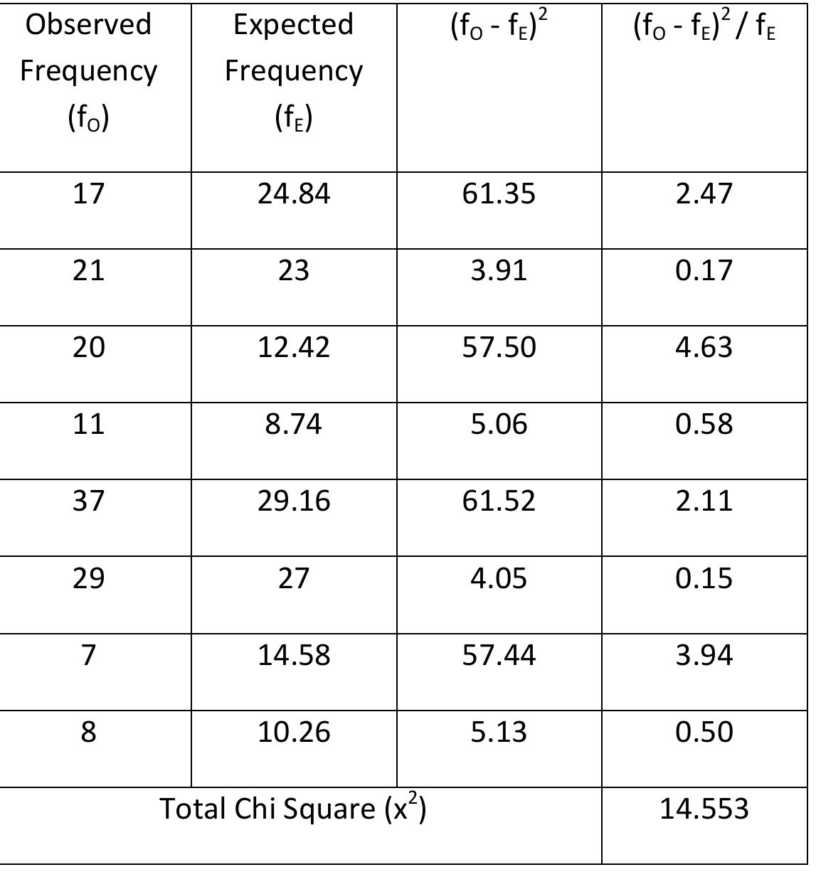 The calculated chi square statistic (x’) is 14.553. The predetermined alpha level of significance is 0.05 and the degrees of freedom (df) is 3. By tabulating critical value of Chi square in distribution table with 3 degree of freedom, it is found that the value of x7(14.553) is greater than 11.341. The corresponding probability is greater than 0.01 probability levels. That means that the actual value of p-value (0.0022) is below 0.05. Since the probability value of 0.0022 is lesser than the conventionally accepted significance  level of 0.05 (i.e. p > 0.05), so the null hypothesis is rejected. Hence, age and electronic banking method preferences are not independent. 