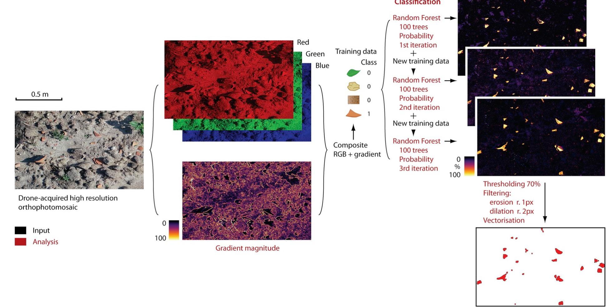 Fig. 2. Computational workflow for the detection and extraction of pottery sherd from drone acquired imagery. 