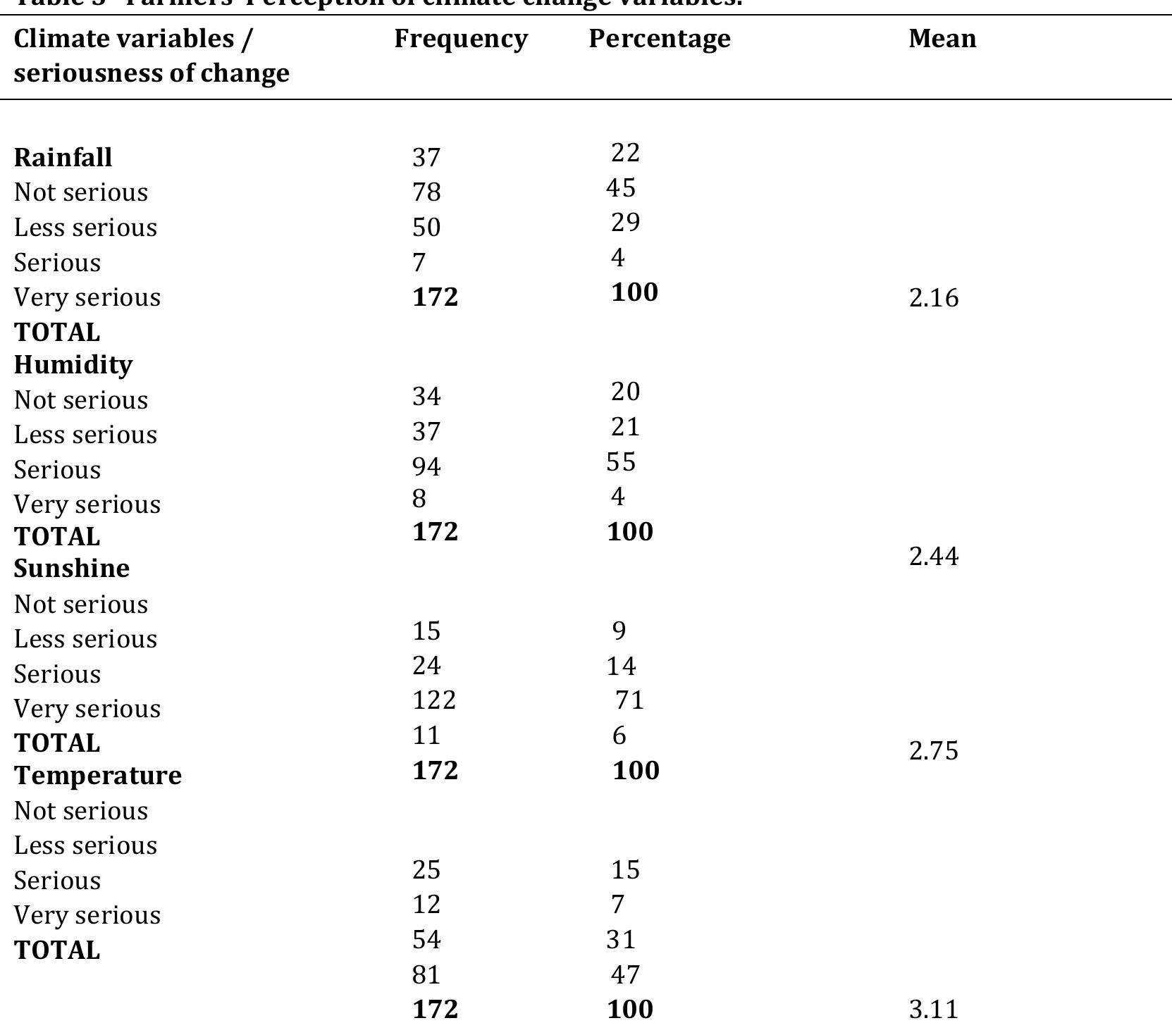 22.50 =serious, <2.50=notserious Source: Field survey data, 2016.