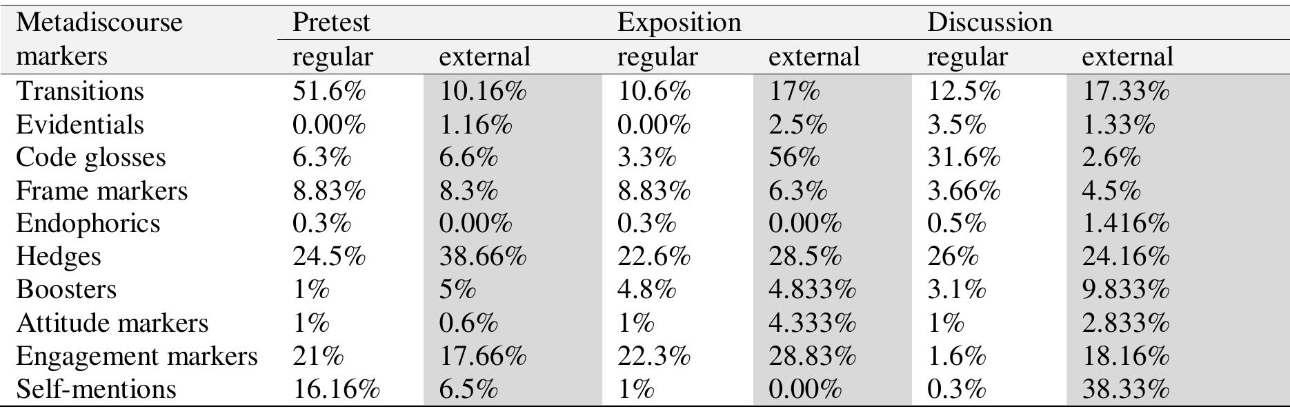 Regular and external learners’ average use of metadiscourse markers  Table 2  Regular and external learners’ most-used metadiscourse markers  Table | 