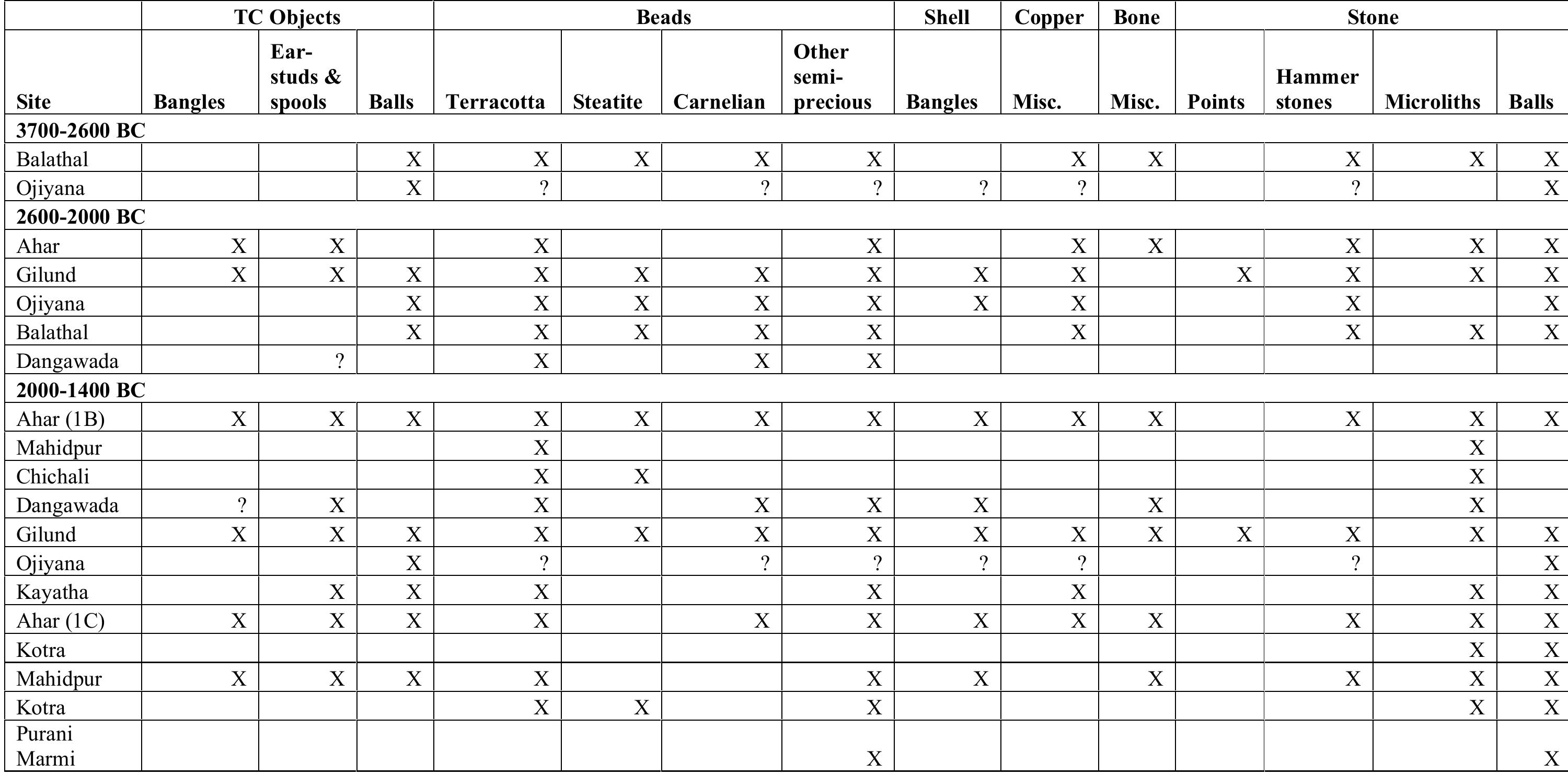 Table No. 1 Continued 